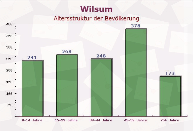 Wilsum, Niedersachsen - Altersstruktur der Bevölkerung