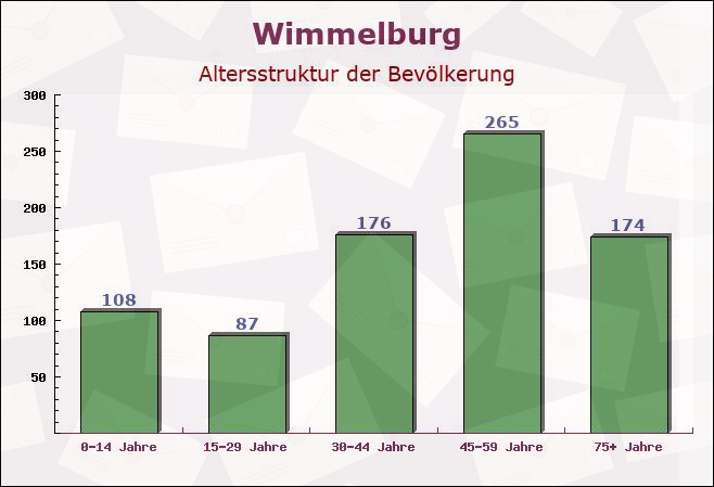 Wimmelburg, Sachsen-Anhalt - Altersstruktur der Bevölkerung