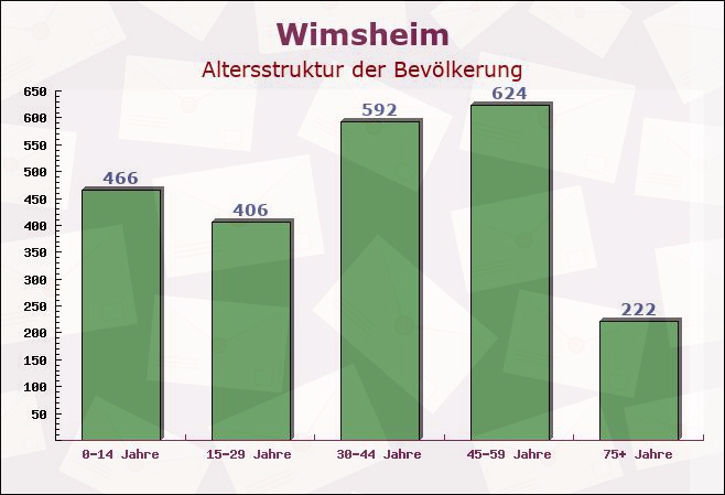 Wimsheim, Baden-Württemberg - Altersstruktur der Bevölkerung