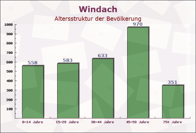 Windach, Bayern - Altersstruktur der Bevölkerung