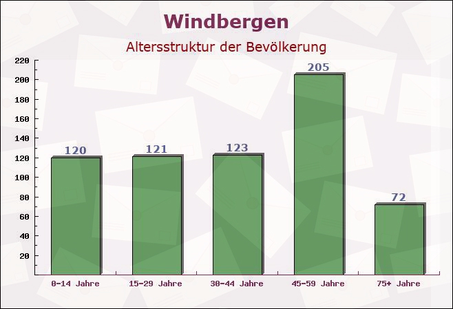 Windbergen, Schleswig-Holstein - Altersstruktur der Bevölkerung