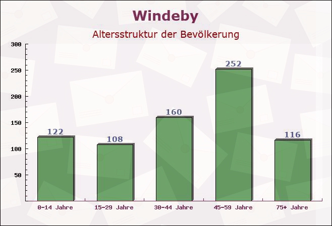 Windeby, Schleswig-Holstein - Altersstruktur der Bevölkerung