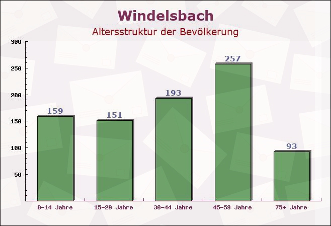 Windelsbach, Bayern - Altersstruktur der Bevölkerung