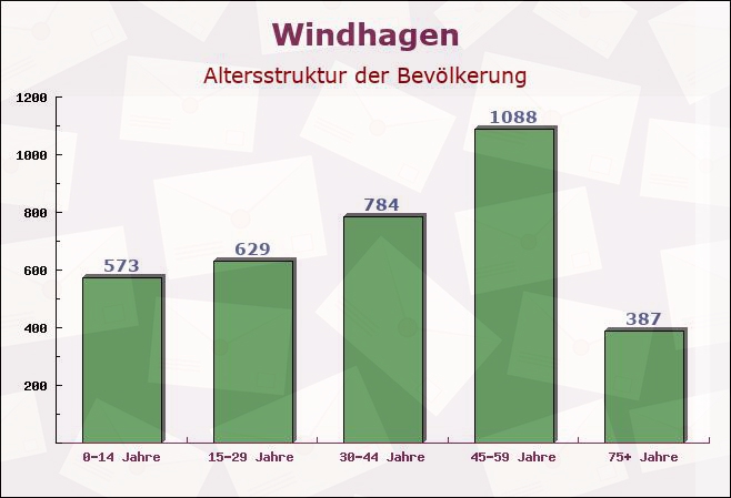 Windhagen, Rheinland-Pfalz - Altersstruktur der Bevölkerung