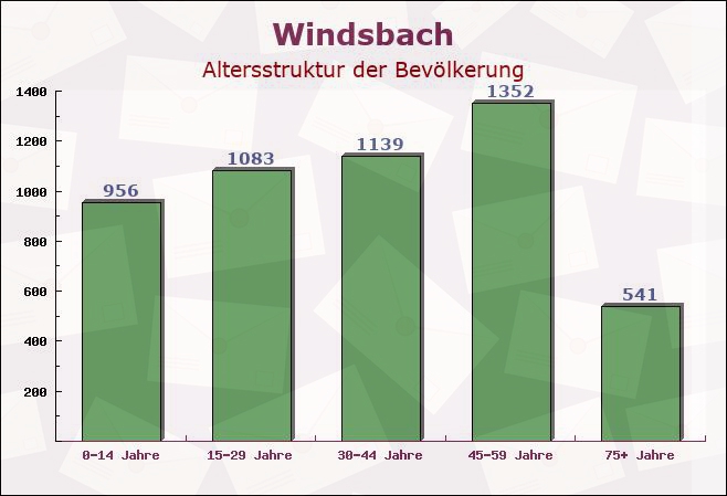 Windsbach, Bayern - Altersstruktur der Bevölkerung