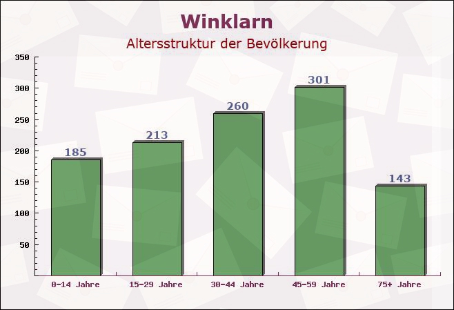 Winklarn, Bayern - Altersstruktur der Bevölkerung