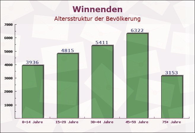 Winnenden, Baden-Württemberg - Altersstruktur der Bevölkerung