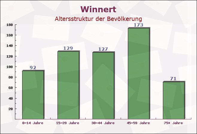 Winnert, Schleswig-Holstein - Altersstruktur der Bevölkerung