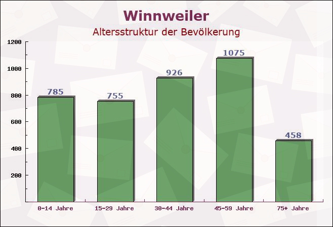 Winnweiler, Rheinland-Pfalz - Altersstruktur der Bevölkerung