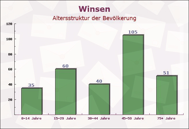 Winsen, Niedersachsen - Altersstruktur der Bevölkerung