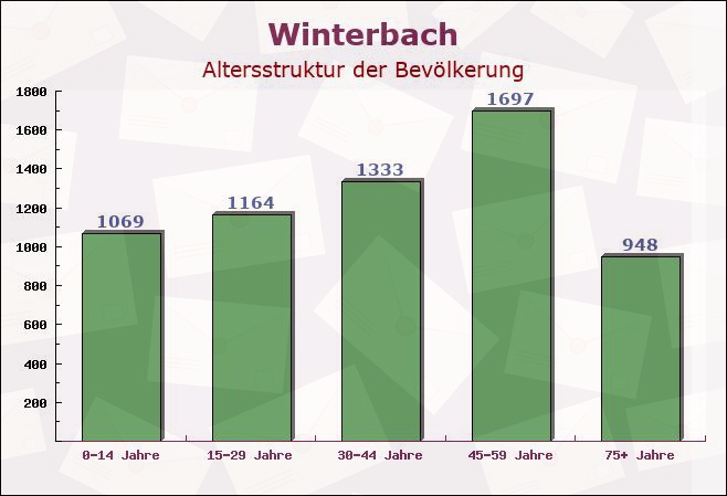 Winterbach, Baden-Württemberg - Altersstruktur der Bevölkerung