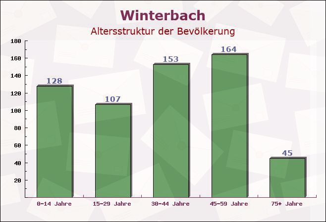 Winterbach, Bayern - Altersstruktur der Bevölkerung