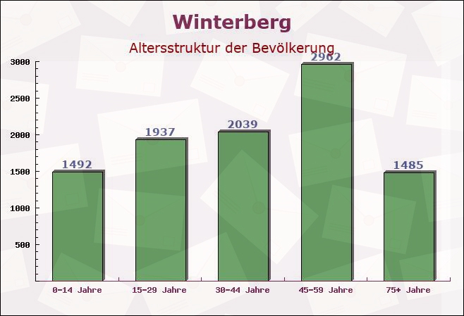 Winterberg, Nordrhein-Westfalen - Altersstruktur der Bevölkerung