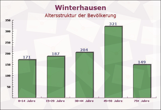 Winterhausen, Bayern - Altersstruktur der Bevölkerung