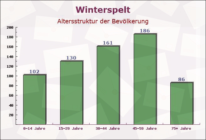 Winterspelt, Rheinland-Pfalz - Altersstruktur der Bevölkerung