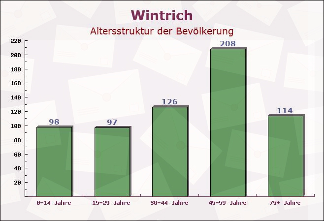 Wintrich, Rheinland-Pfalz - Altersstruktur der Bevölkerung