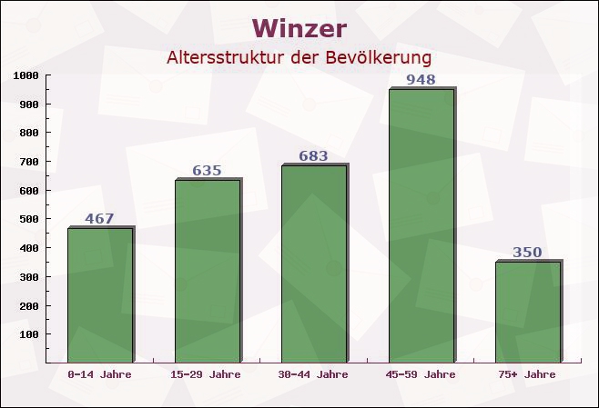 Winzer, Bayern - Altersstruktur der Bevölkerung