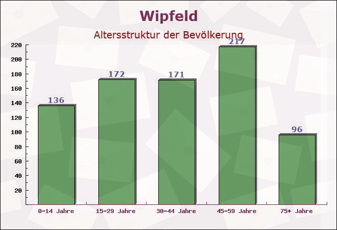 Wipfeld, Bayern - Altersstruktur der Bevölkerung