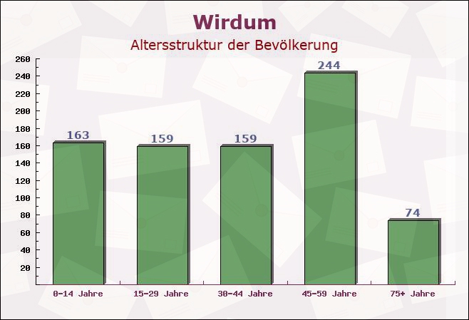 Wirdum, Niedersachsen - Altersstruktur der Bevölkerung