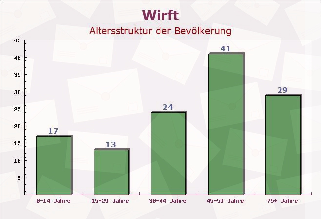 Wirft, Rheinland-Pfalz - Altersstruktur der Bevölkerung