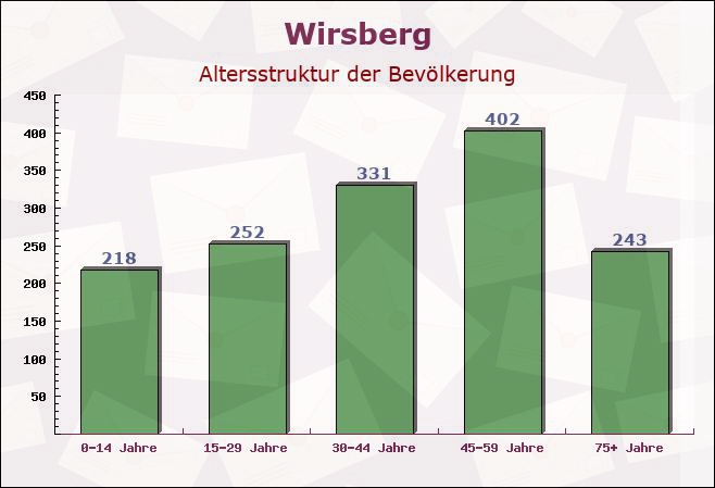 Wirsberg, Bayern - Altersstruktur der Bevölkerung