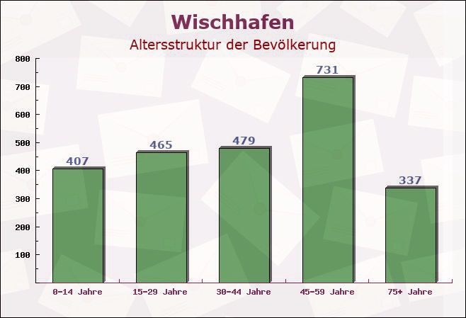 Wischhafen, Niedersachsen - Altersstruktur der Bevölkerung