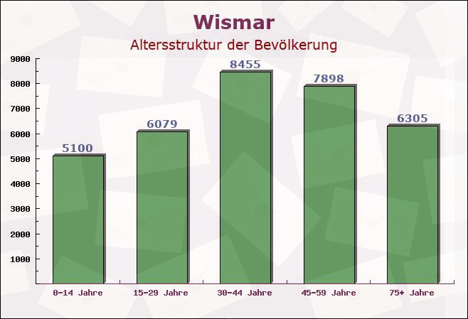 Wismar, Mecklenburg-Vorpommern - Altersstruktur der Bevölkerung