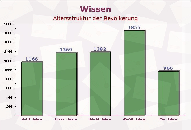 Wissen, Rheinland-Pfalz - Altersstruktur der Bevölkerung