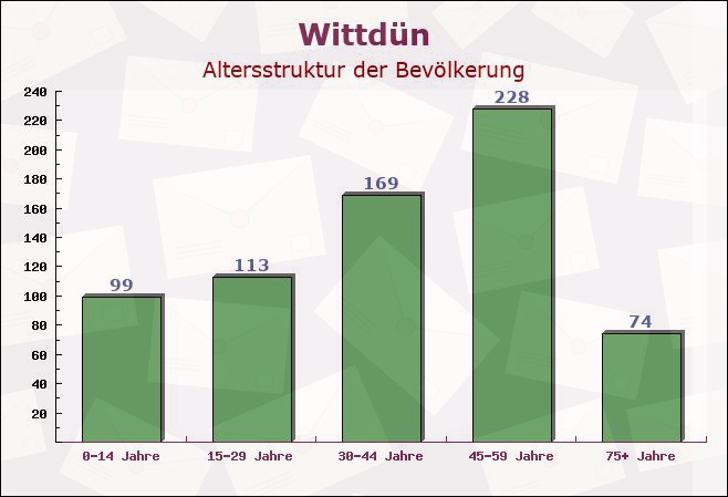 Wittdün, Schleswig-Holstein - Altersstruktur der Bevölkerung