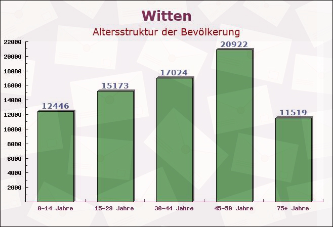Witten, Nordrhein-Westfalen - Altersstruktur der Bevölkerung