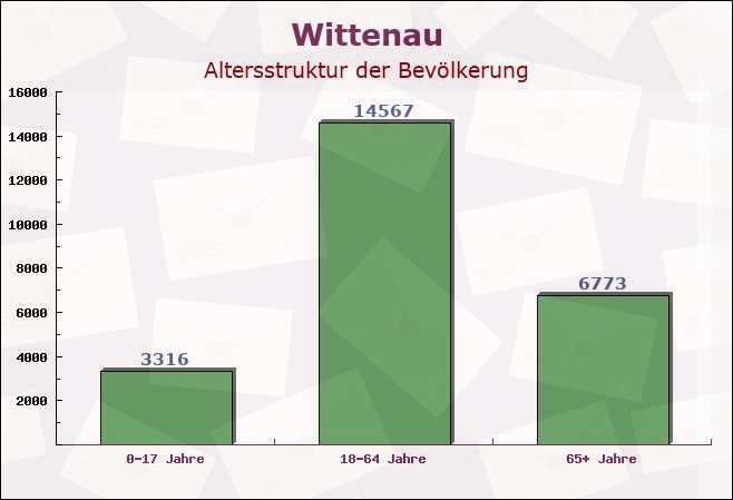 Wittenau, Berlin - Altersstruktur der Bevölkerung