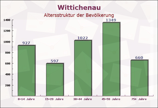 Wittichenau, Sachsen - Altersstruktur der Bevölkerung