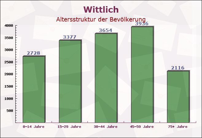 Wittlich, Rheinland-Pfalz - Altersstruktur der Bevölkerung