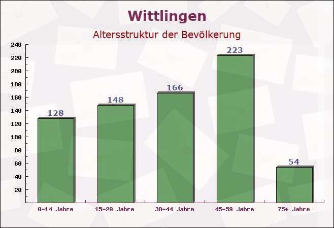 Wittlingen, Baden-Württemberg - Altersstruktur der Bevölkerung