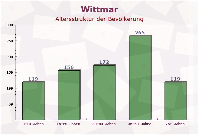 Wittmar, Niedersachsen - Altersstruktur der Bevölkerung