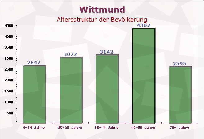 Wittmund, Niedersachsen - Altersstruktur der Bevölkerung