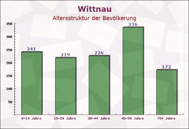 Wittnau, Baden-Württemberg - Altersstruktur der Bevölkerung