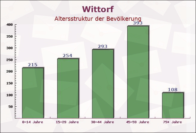 Wittorf, Niedersachsen - Altersstruktur der Bevölkerung