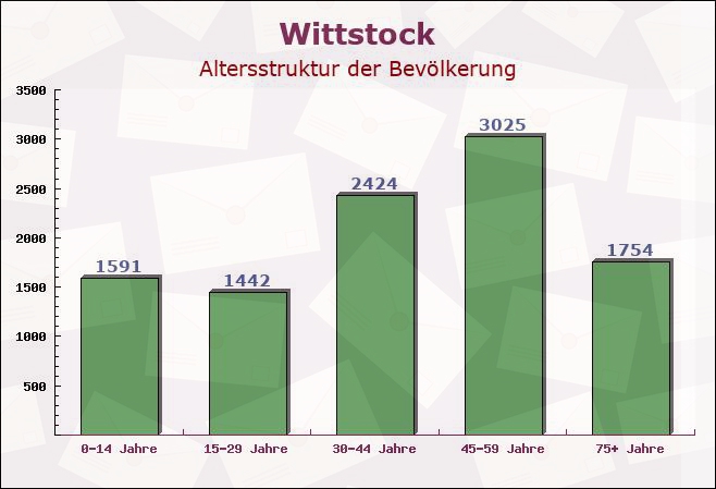 Wittstock, Brandenburg - Altersstruktur der Bevölkerung