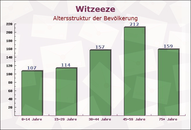 Witzeeze, Schleswig-Holstein - Altersstruktur der Bevölkerung