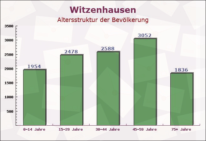 Witzenhausen, Hessen - Altersstruktur der Bevölkerung