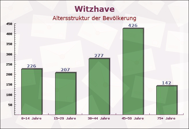 Witzhave, Schleswig-Holstein - Altersstruktur der Bevölkerung