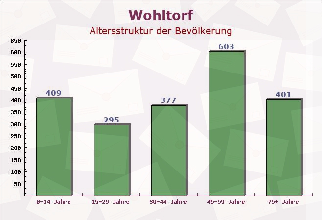 Wohltorf, Schleswig-Holstein - Altersstruktur der Bevölkerung