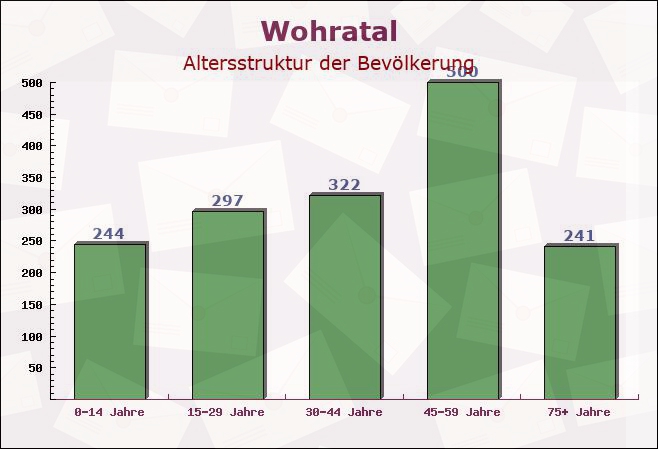 Wohratal, Hessen - Altersstruktur der Bevölkerung