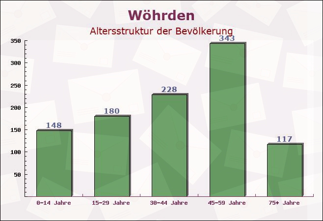 Wöhrden, Schleswig-Holstein - Altersstruktur der Bevölkerung