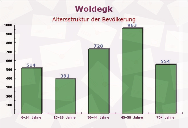 Woldegk, Mecklenburg-Vorpommern - Altersstruktur der Bevölkerung