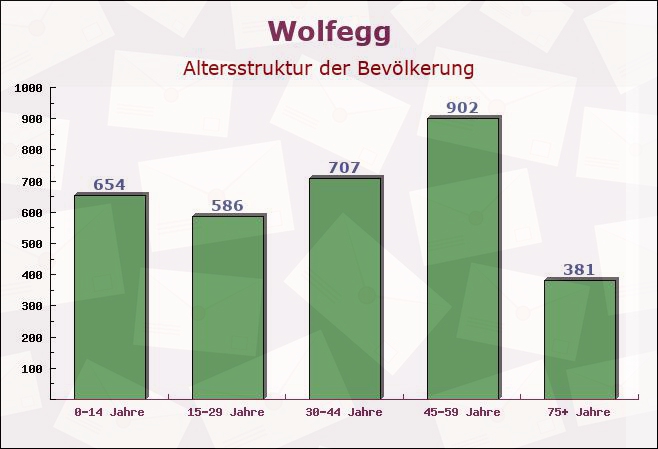 Wolfegg, Baden-Württemberg - Altersstruktur der Bevölkerung