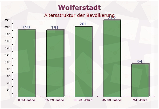 Wolferstadt, Bayern - Altersstruktur der Bevölkerung