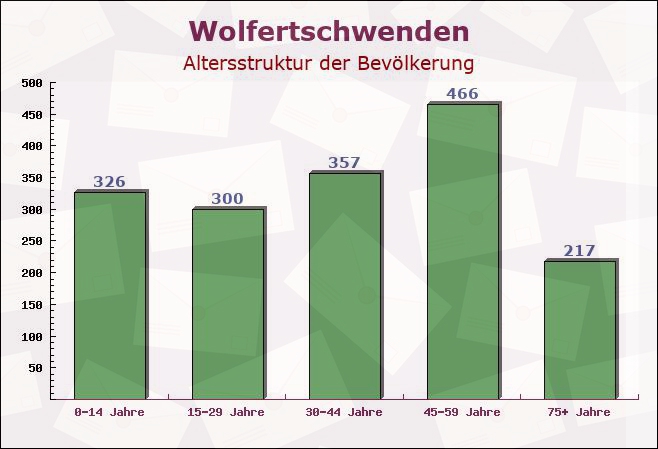 Wolfertschwenden, Bayern - Altersstruktur der Bevölkerung