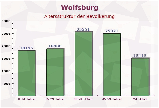 Wolfsburg, Niedersachsen - Altersstruktur der Bevölkerung